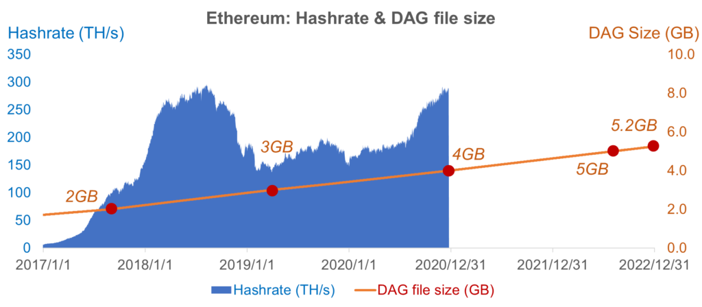 dag item ethereum