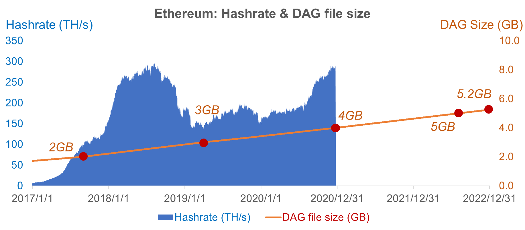 ethereum dag size 2017